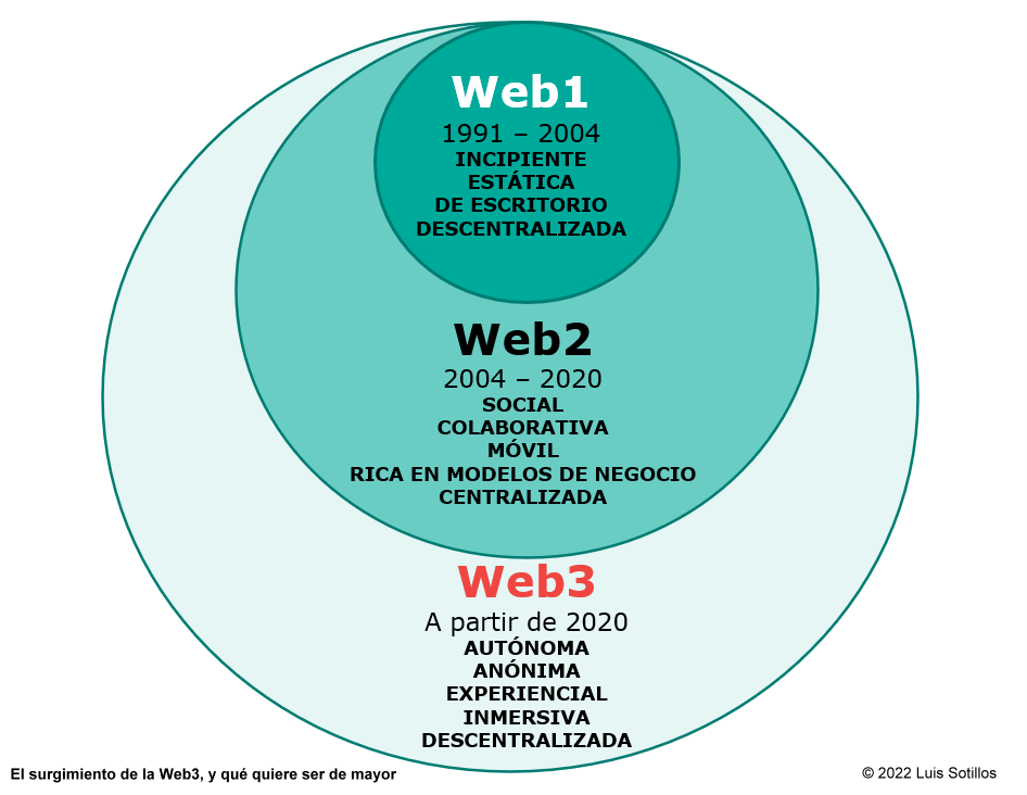 Evolución de la Web hacia la Web3