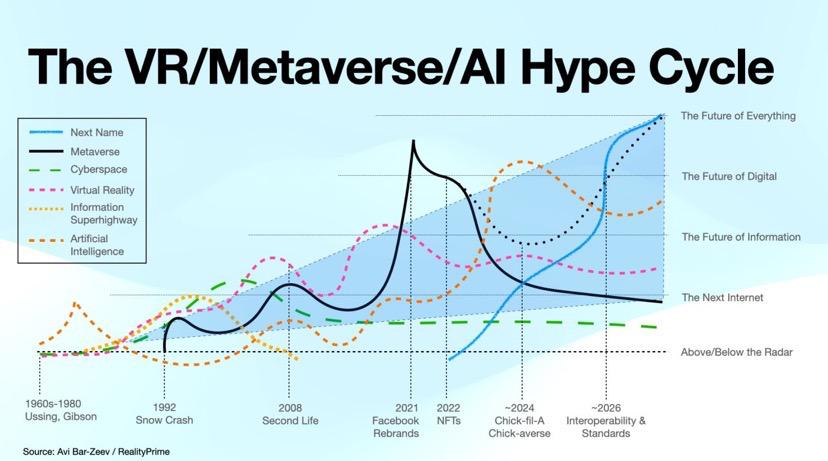 Ciclo de Expectativas de la VR/Metaverso/Inteligencia Artificial