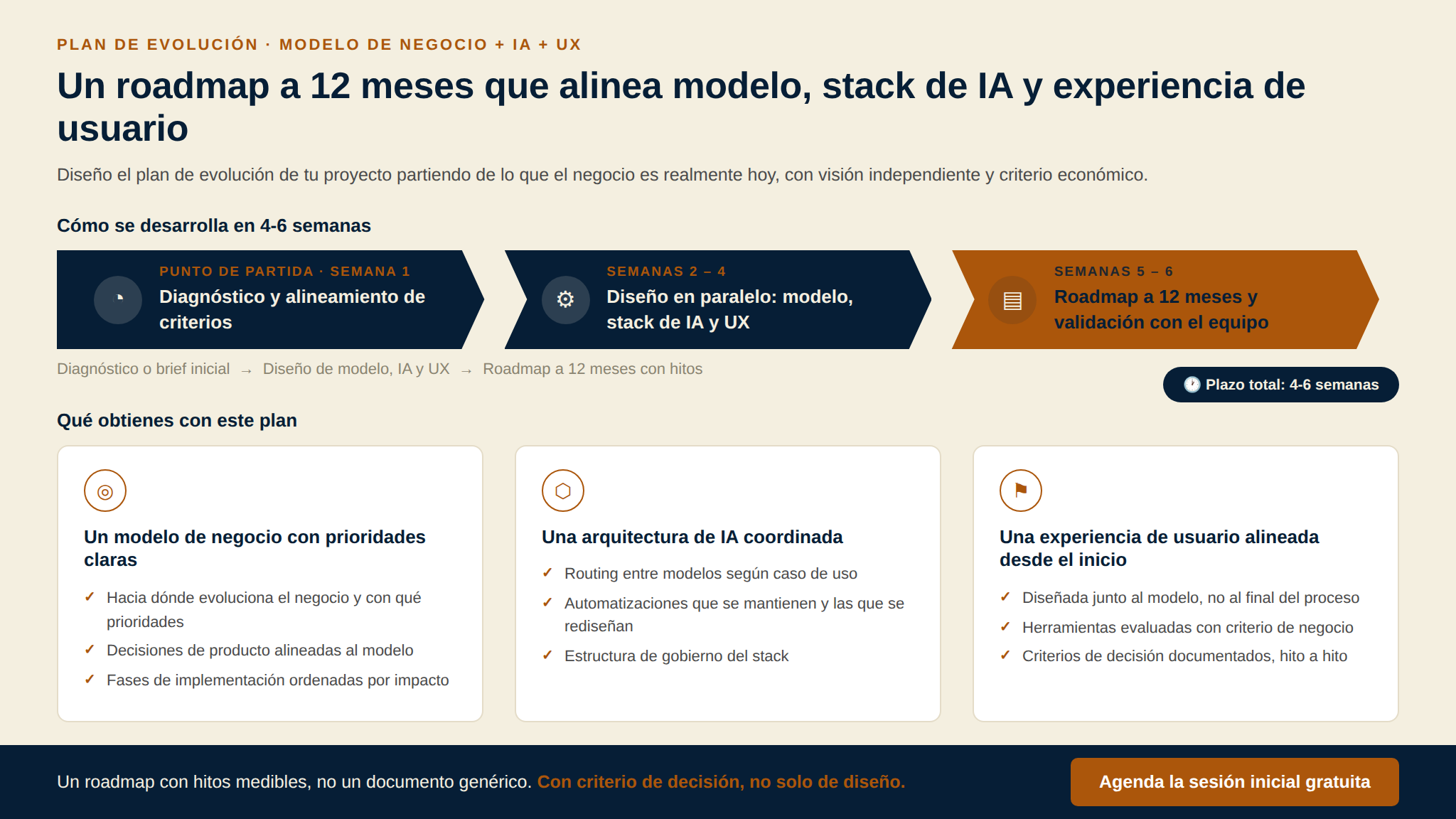 Plan de evolución de tu modelo de negocio a 12 meses