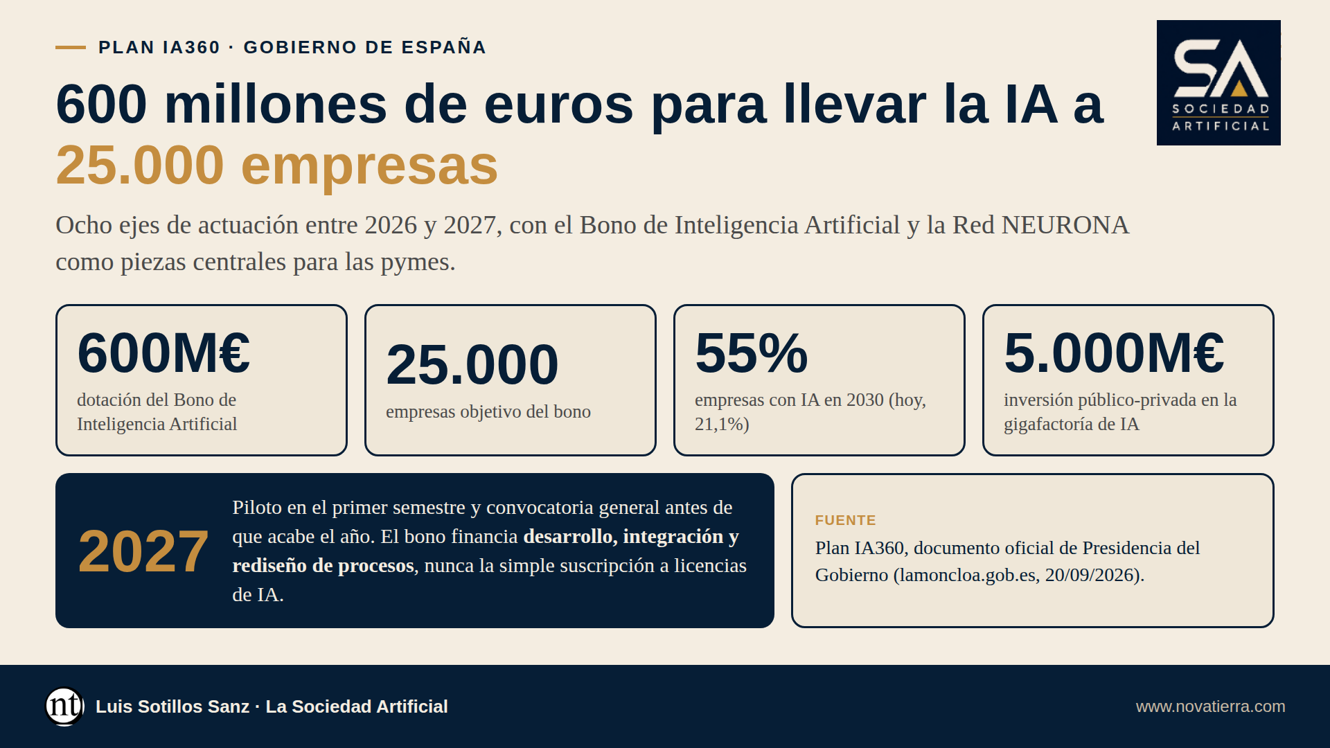 Plan IA360, un Bono de Inteligencia Artificial dotado con 600 millones de euros para que 25.000 pymes y autónomos incorporen IA a sus procesos